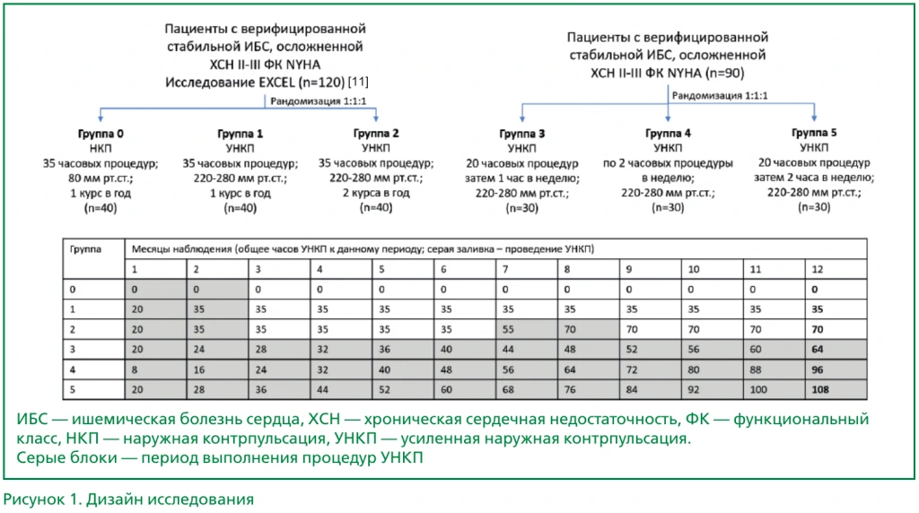 Исследование состояния групп с ИБС, осложненной ХСН по месяцам