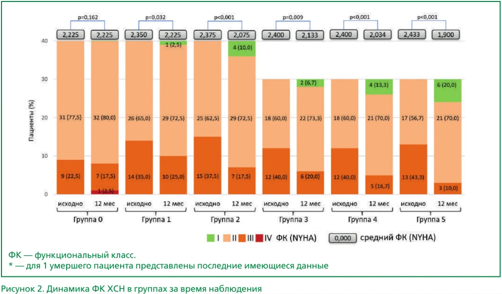 Динамика функционального класса ХСН в группах за 12 месяцев